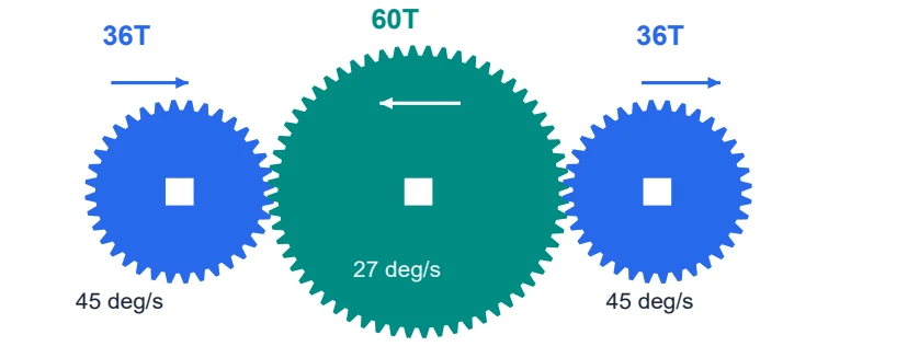 External gears reverse direction at each mesh. The intermediate gear changes direction twice across this train.