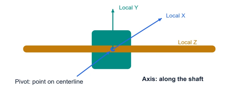 Joint pivot and axis are expressed in the parent part’s local coordinates, not necessarily the viewer axes.