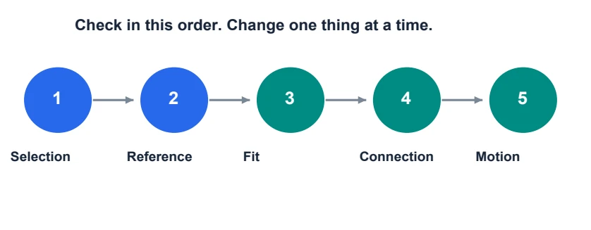Debug one cause at a time: selection, reference, fit, connection, then motion.