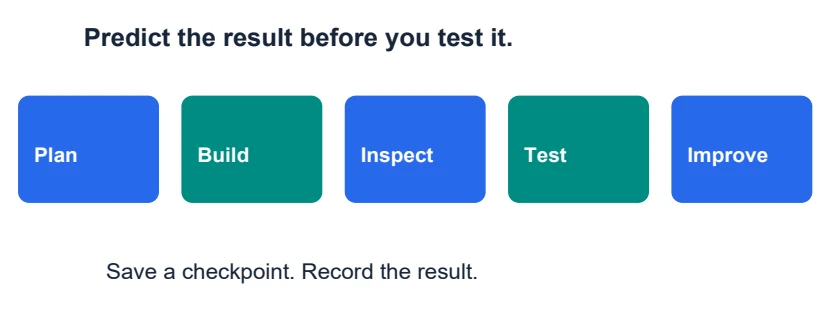 Plan → build → inspect → test → improve. Save a checkpoint before each new challenge.